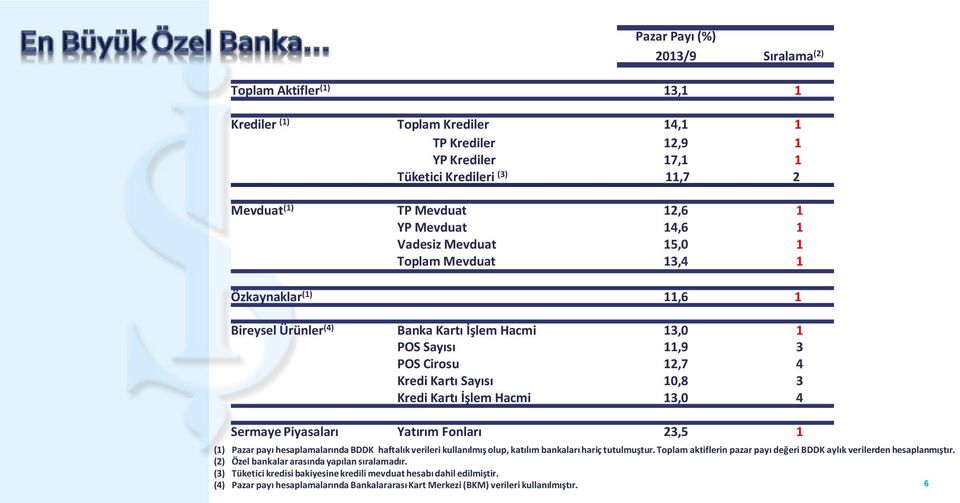 Kredi Kartı İşlem Hacmi 13,0 4 Sermaye Piyasaları Yatırım Fonları 23,5 1 (1) Pazar payı hesaplamalarında BDDK haftalık verileri kullanılmış olup, katılım bankaları hariç tutulmuştur.