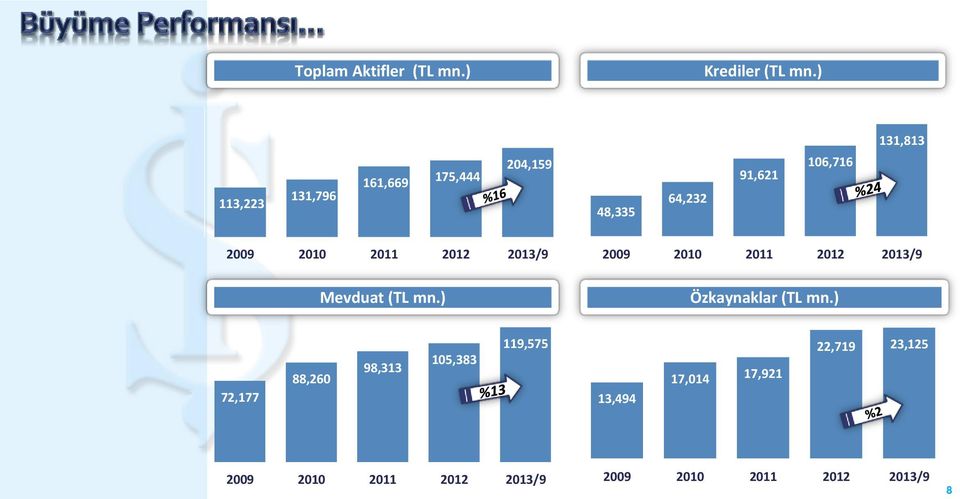 2010 2011 2012 2013/9 Mevduat (TL mn.) 2009 2010 2011 2012 2013/9 Özkaynaklar (TL mn.