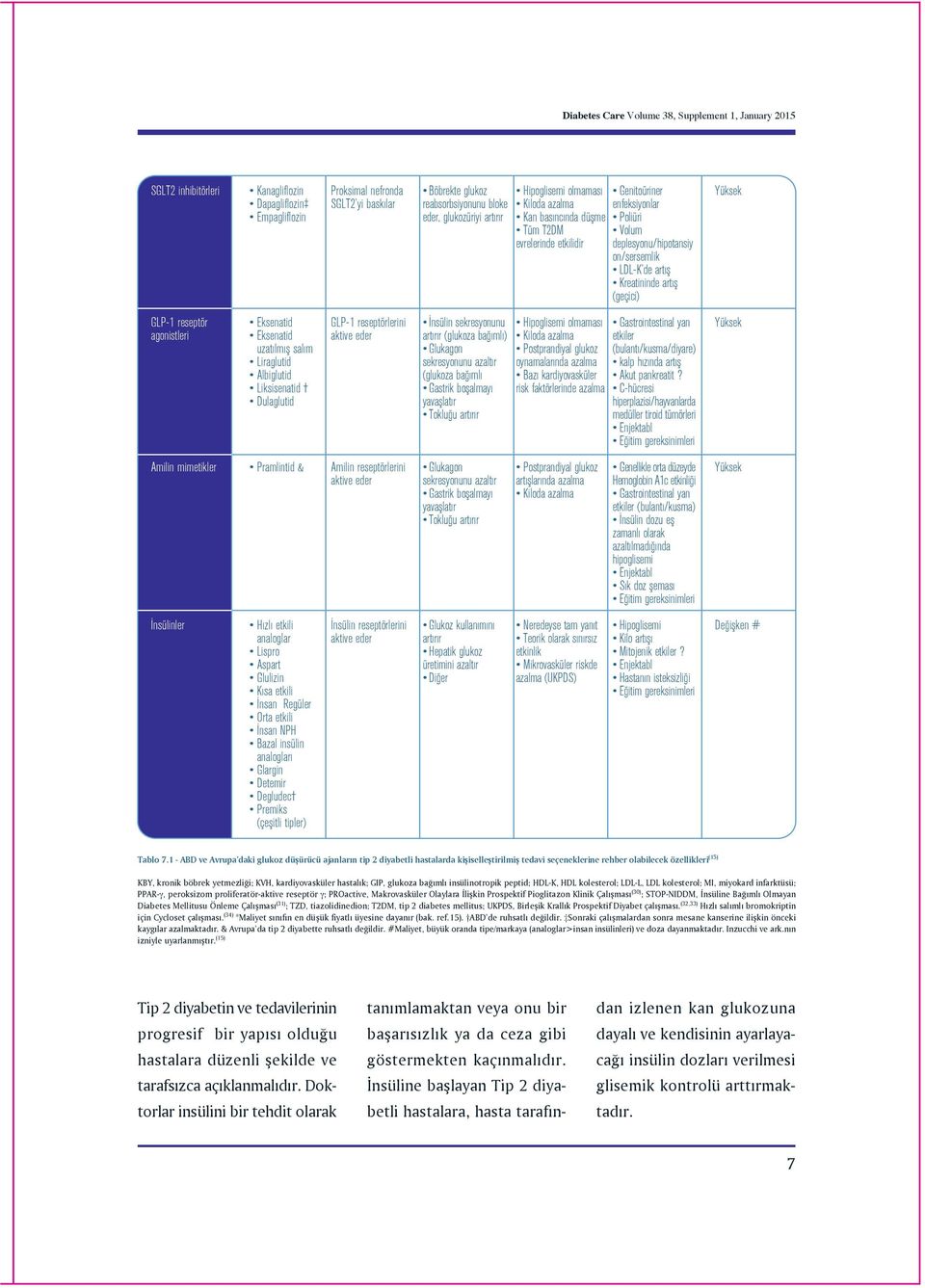 (geçici) GLP-1 reseptör agonistleri Eksenatid Eksenatid uzatılmıfl salım Liraglutid Albiglutid Liksisenatid Dulaglutid GLP-1 reseptörlerini aktive eder nsülin sekresyonunu artırır (glukoza ba ımlı)