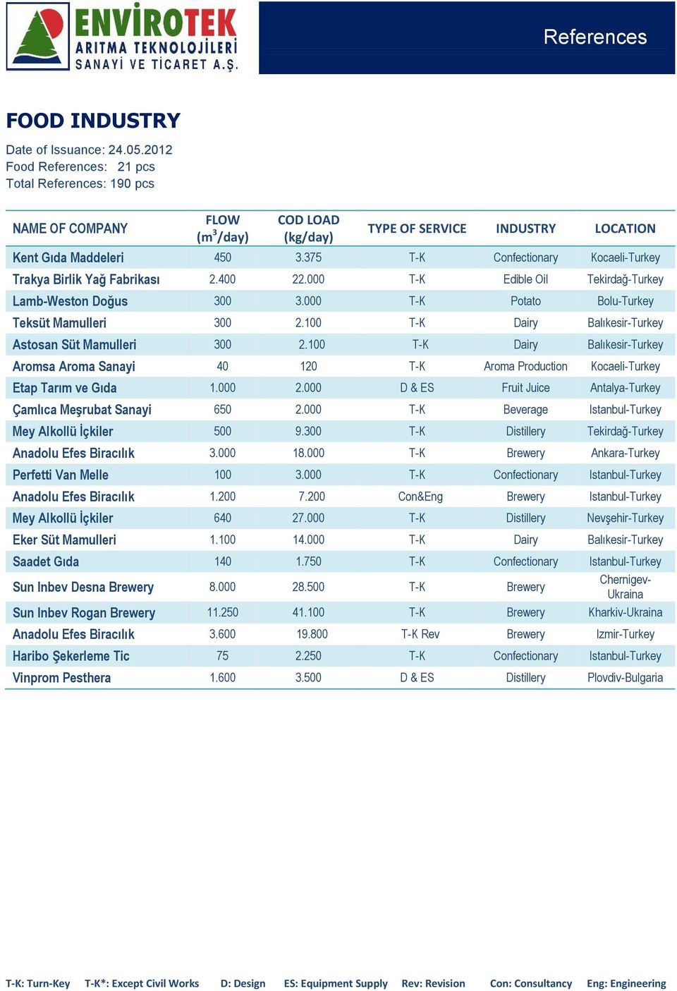 100 T-K Dairy Balıkesir-Turkey Astosan Süt Mamulleri 300 2.100 T-K Dairy Balıkesir-Turkey Aromsa Aroma Sanayi 40 120 T-K Aroma Production Kocaeli-Turkey Etap Tarım ve Gıda 1.000 2.