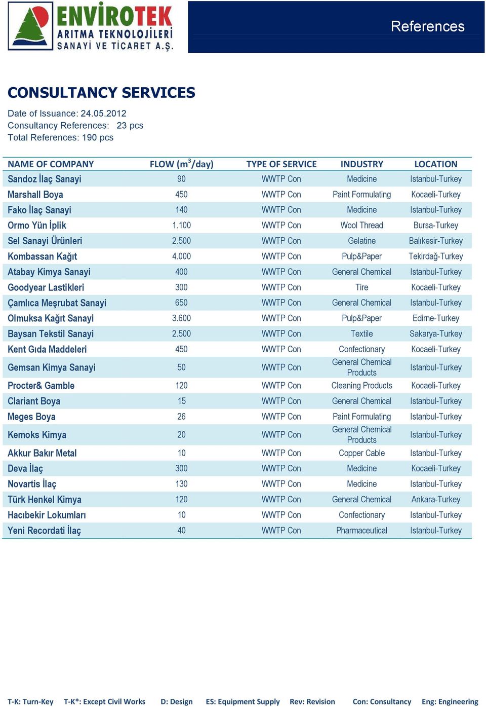 000 WWTP Con Pulp&Paper Tekirdağ-Turkey Atabay Kimya Sanayi 400 WWTP Con Goodyear Lastikleri 300 WWTP Con Tire Kocaeli-Turkey Çamlıca Meşrubat Sanayi 650 WWTP Con Olmuksa Kağıt Sanayi 3.