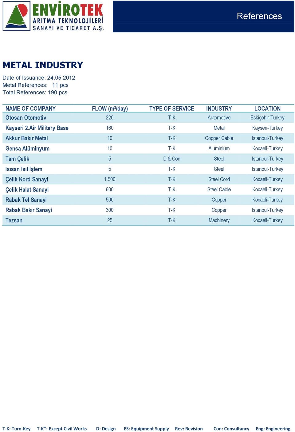 Kocaeli-Turkey Tam Çelik 5 D & Con Steel Isısan Isıl İşlem 5 T-K Steel Çelik Kord Sanayi 1.