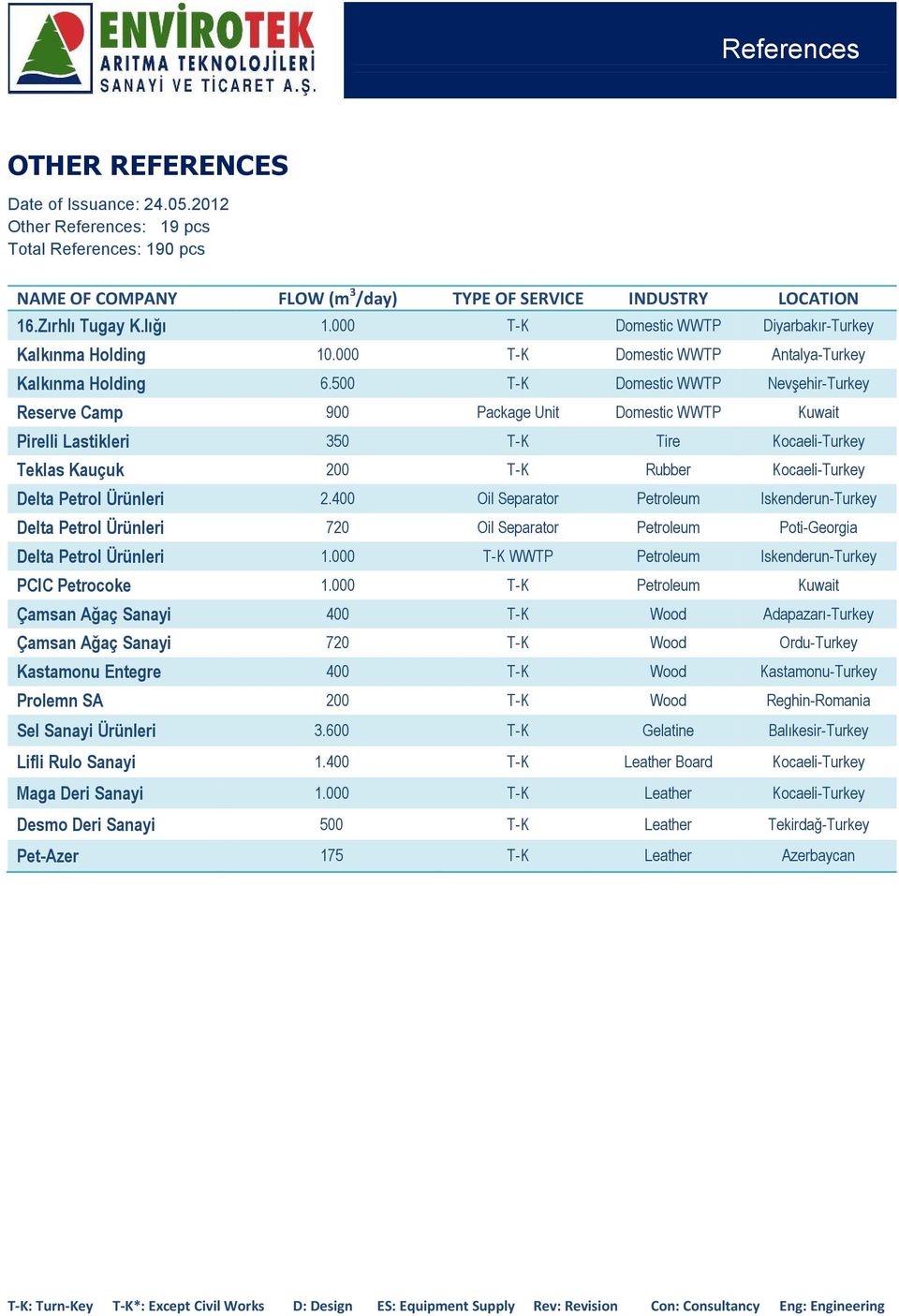 Ürünleri 2.400 Oil Separator Petroleum Iskenderun-Turkey Delta Petrol Ürünleri 720 Oil Separator Petroleum Poti-Georgia Delta Petrol Ürünleri 1.