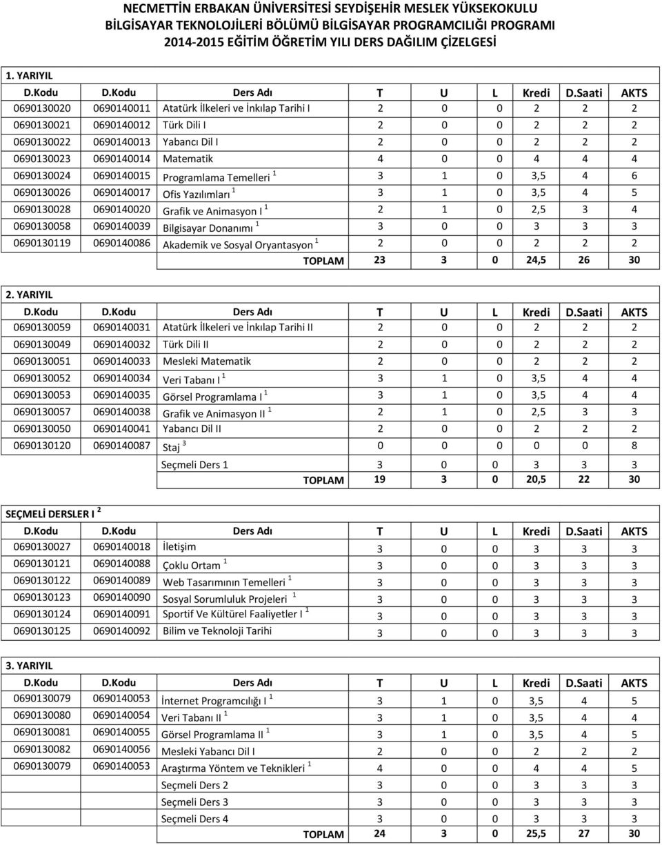 Matematik 4 0 0 4 4 4 0690130024 0690140015 Programlama Temelleri 1 3 1 0 3,5 4 6 0690130026 0690140017 Ofis Yazılımları 1 3 1 0 3,5 4 5 0690130028 0690140020 Grafik ve Animasyon I 1 2 1 0 2,5 3 4