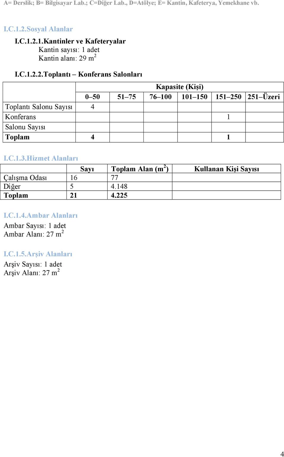 0 50 51 75 76 100 101 150 151 250 251 Üzeri Toplantı Salonu Sayısı 4 Konferans 1 Salonu Sayısı Toplam 4 1 I.C.1.3.