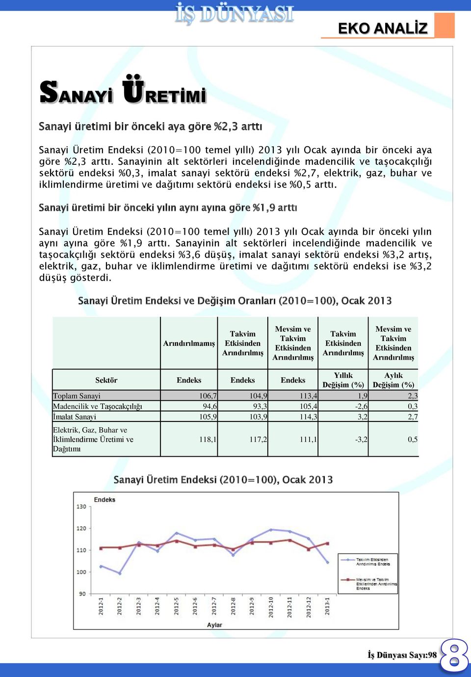 ise %0,5 arttı. Sanayi üretimi bir önceki yılın aynı ayına göre %1,9 arttı Sanayi Üretim Endeksi (2010=100 temel yıllı) 2013 yılı Ocak ayında bir önceki yılın aynı ayına göre %1,9 arttı.