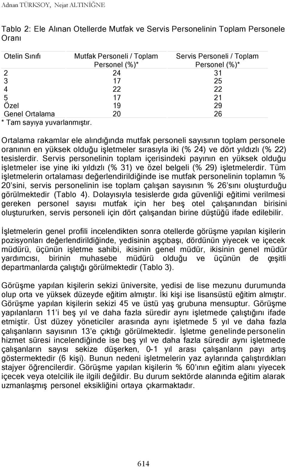 Servis Personeli / Toplam Personel (%)* Ortalama rakamlar ele alındığında mutfak personeli sayısının toplam personele oranının en yüksek olduğu işletmeler sırasıyla iki (% ) ve dört yıldızlı (% )