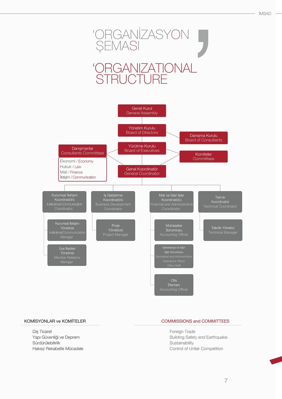 Communication Coordinator İș Geliștirme Koordinatörü Business Development Coordinator Mali ve İdari İșler Koordinatörü Financial and Administrative Coordinator Teknik Koordinatör Technical