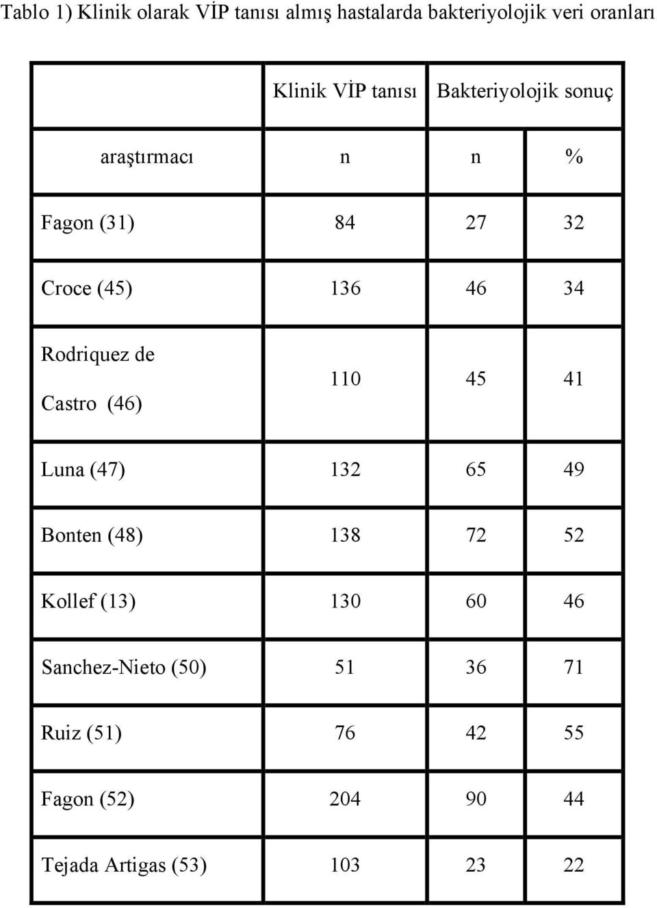 Rodriquez de Castro (46) 110 45 41 Luna (47) 132 65 49 Bonten (48) 138 72 52 Kollef (13) 130