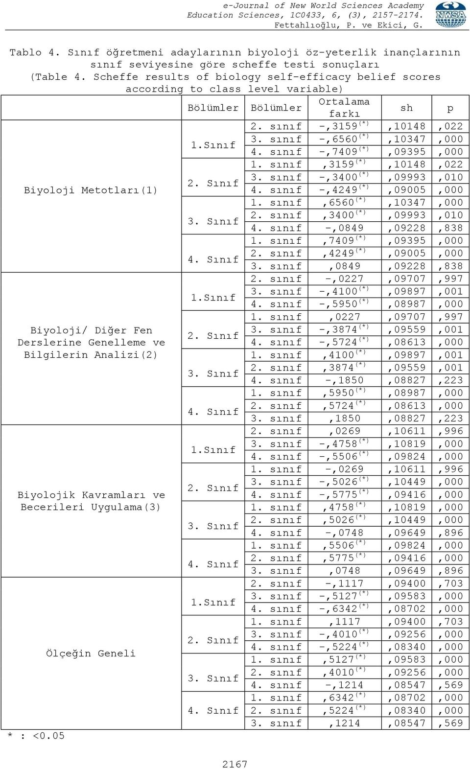 sınıf -,7409 (*),09395,000 1. sınıf,3159 (*),10148,022 3. sınıf -,3400 2. Sınıf (*),09993,010 Biyoloji Metotları(1) 4. sınıf -,4249 (*),09005,000 1. sınıf,6560 (*),10347,000 2. sınıf,3400 3.