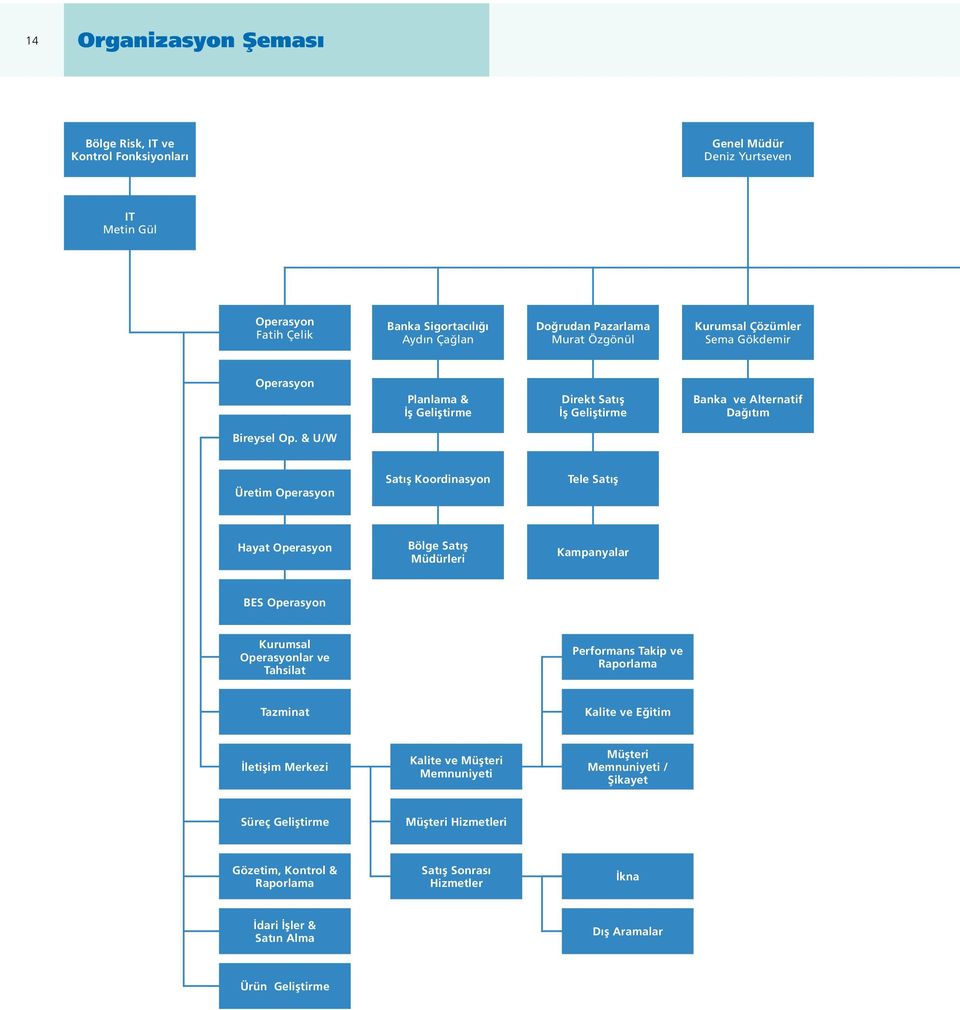& U/W Üretim Operasyon Satış Koordinasyon Tele Satış Hayat Operasyon Bölge Satış Müdürleri Kampanyalar BES Operasyon Kurumsal Operasyonlar ve Tahsilat Performans Takip ve Raporlama Tazminat