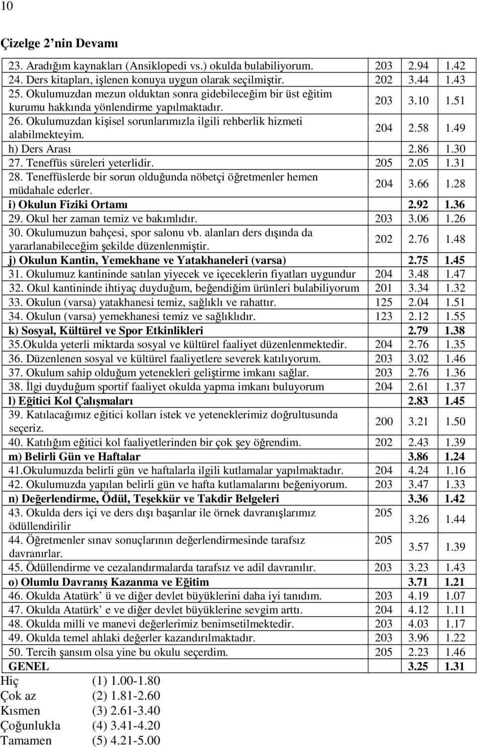 204 2.58 1.49 h) Ders Arası 2.86 1.30 27. Teneffüs süreleri yeterlidir. 205 2.05 1.31 28. Teneffüslerde bir sorun olduğunda nöbetçi öğretmenler hemen müdahale ederler. 204 3.66 1.