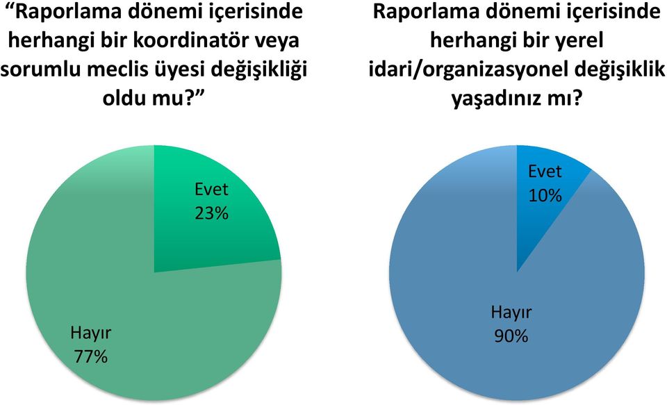 Raporlama dönemi içerisinde herhangi bir yerel