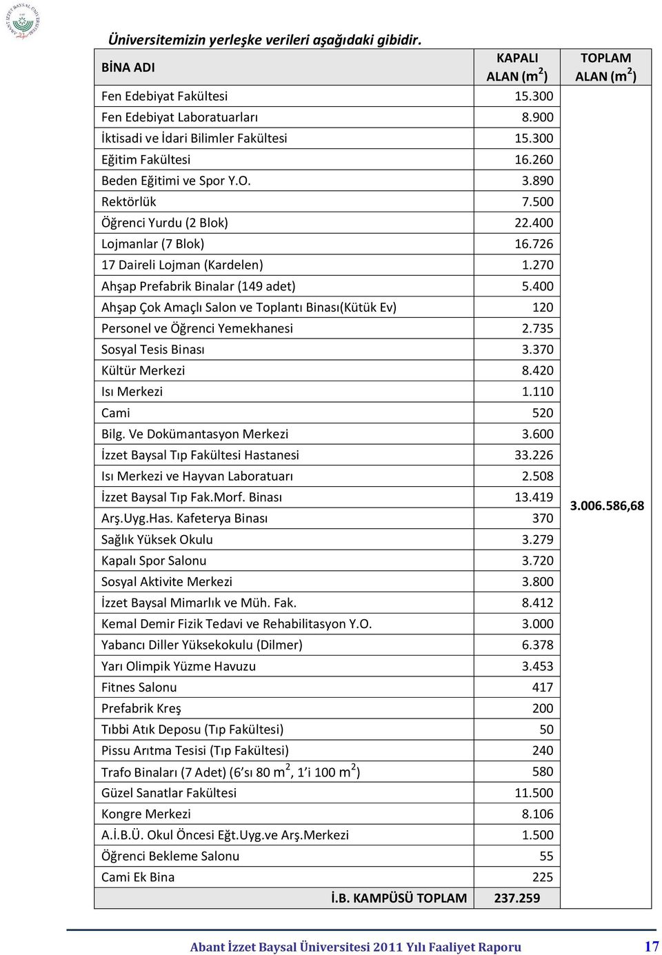 270 Ahşap Prefabrik Binalar (149 adet) 5.400 Ahşap Çok Amaçlı Salon ve Toplantı Binası(Kütük Ev) 120 Personel ve Öğrenci Yemekhanesi 2.735 Sosyal Tesis Binası 3.370 Kültür Merkezi 8.420 Isı Merkezi 1.