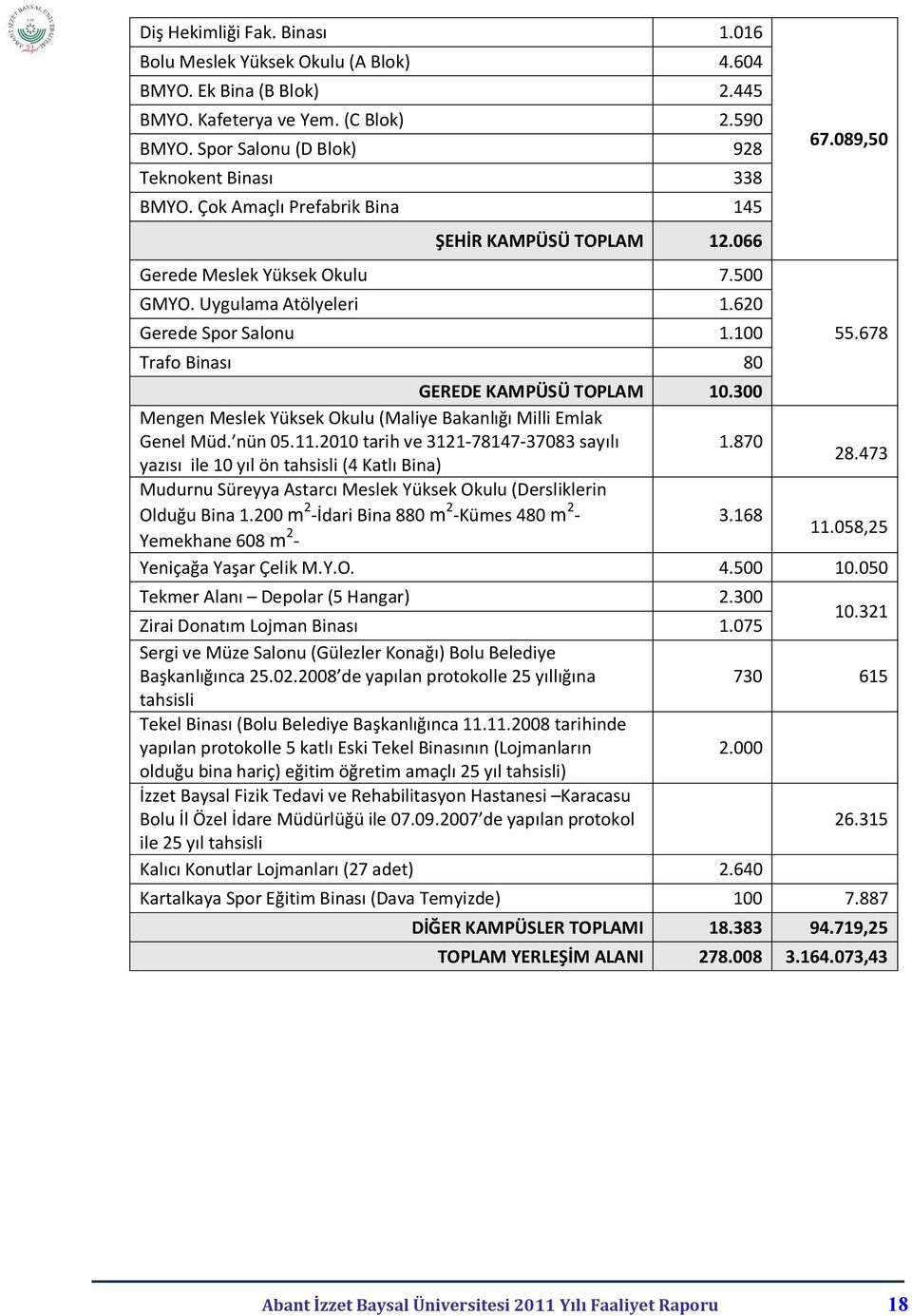 678 GEREDE KAMPÜSÜ TOPLAM 10.300 Mengen Meslek Yüksek Okulu (Maliye Bakanlığı Milli Emlak Genel Müd. nün 05.11.2010 tarih ve 3121-78147-37083 sayılı 1.870 28.