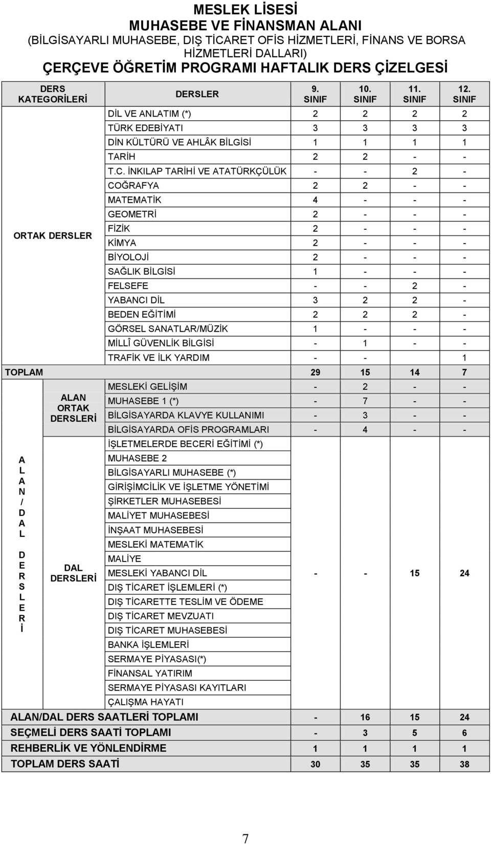 ĠNKILAP TARĠHĠ VE ATATÜRKÇÜLÜK - - 2 - COĞRAFYA 2 2 - - MATEMATĠK 4 - - - GEOMETRĠ 2 - - - FĠZĠK 2 - - - KĠMYA 2 - - - BĠYOLOJĠ 2 - - - SAĞLIK BĠLGĠSĠ 1 - - - FELSEFE - - 2 - YABANCI DĠL 3 2 2 -