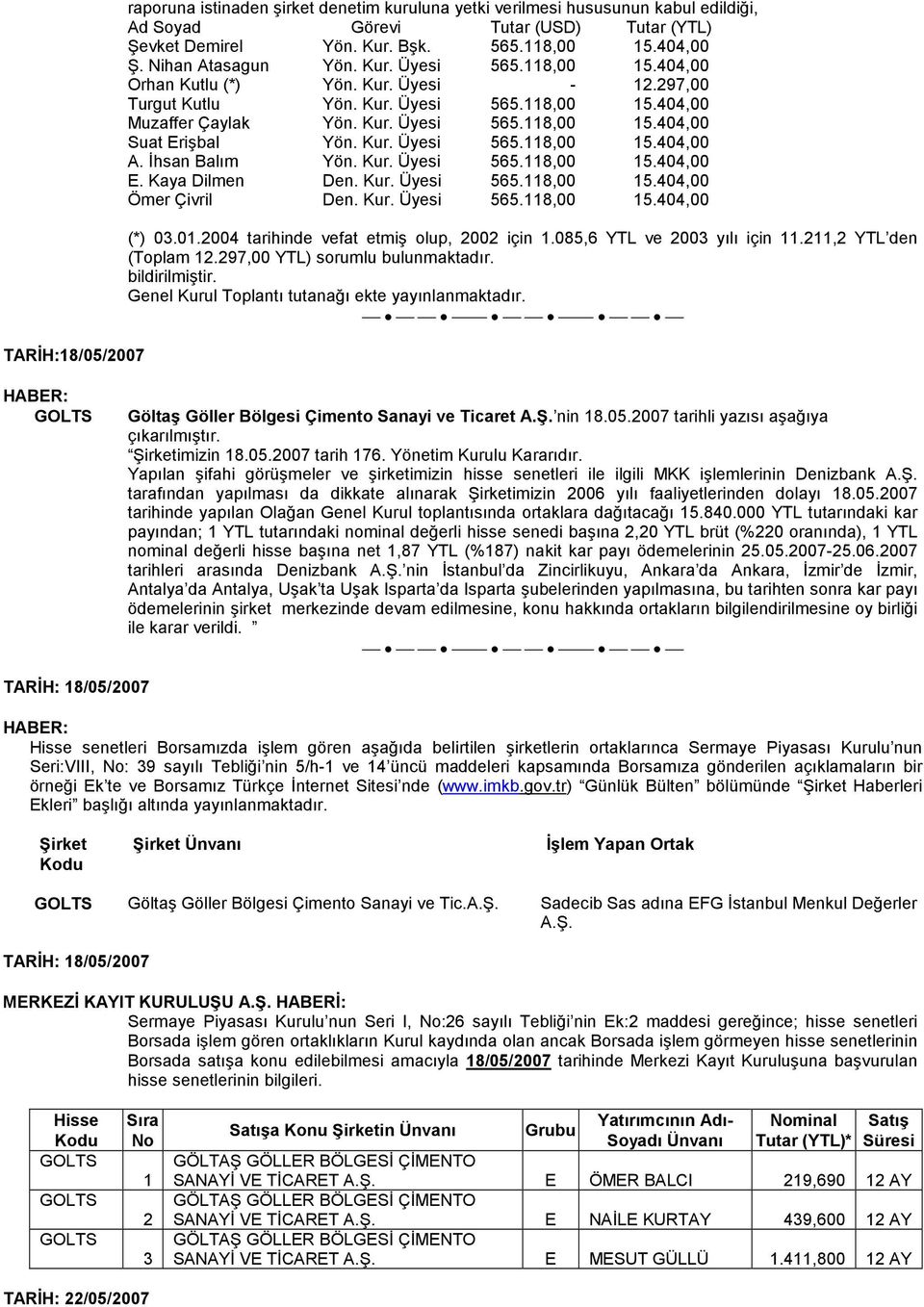 Kur. Üyesi 565.118,00 15.404,00 A. Đhsan Balım Yön. Kur. Üyesi 565.118,00 15.404,00. Kaya Dilmen Den. Kur. Üyesi 565.118,00 15.404,00 Ömer Çivril Den. Kur. Üyesi 565.118,00 15.404,00 (*) 03.01.