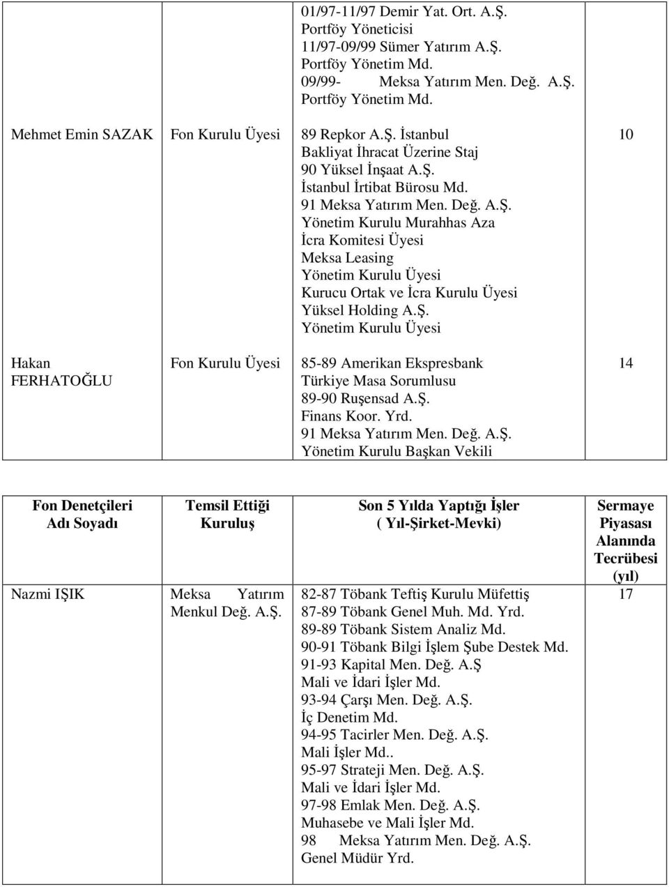 Ş. Yönetim Kurulu Üyesi 10 Hakan FERHATOĞLU Fon Kurulu Üyesi 85-89 Amerikan Ekspresbank Türkiye Masa Sorumlusu 89-90 Ruşensad A.Ş. Finans Koor. Yrd. 91 Meksa Yatırım Men. Değ. A.Ş. Yönetim Kurulu Başkan Vekili 14 Fon Denetçileri Adı Soyadı Temsil Ettiği Kuruluş Nazmi IŞIK Meksa Yatırım Menkul Değ.
