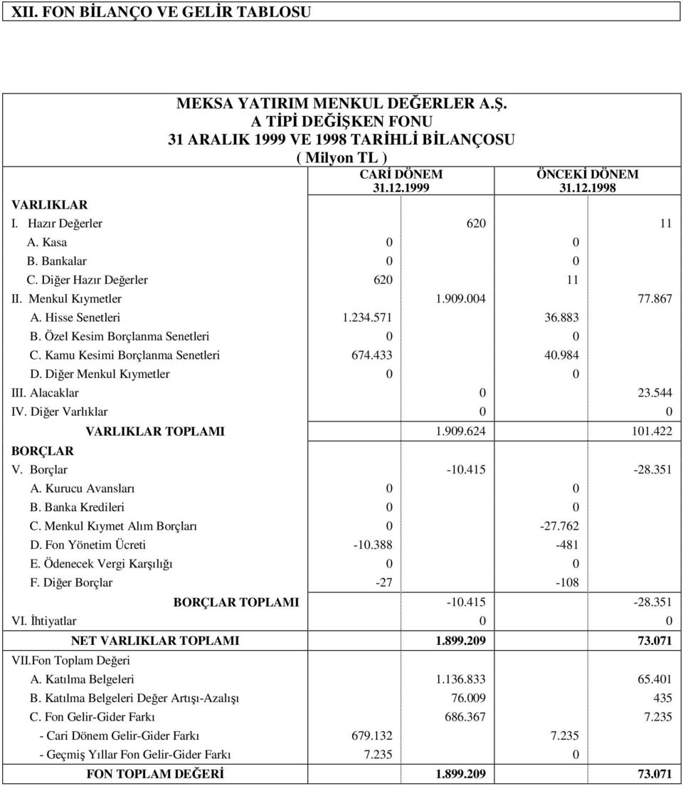 Kamu Kesimi Borçlanma Senetleri 674.433 40.984 D. Diğer Menkul Kıymetler 0 0 III. Alacaklar 0 23.544 IV. Diğer Varlıklar 0 0 BORÇLAR VARLIKLAR TOPLAMI 1.909.624 101.422 V. Borçlar -10.415-28.351 A.