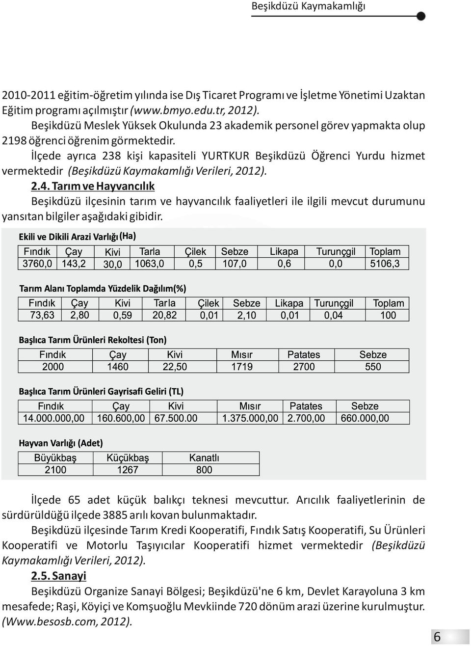 İlçede ayrıca 238 kişi kapasiteli YURTKUR Beşikdüzü Öğrenci Yurdu hizmet vermektedir ( Verileri, 2012). 4.