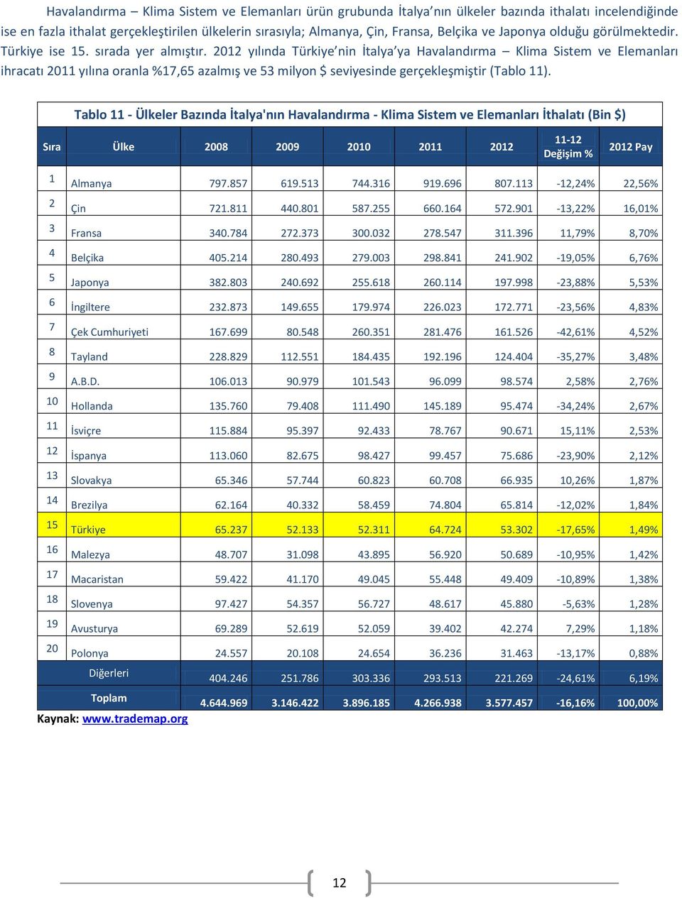 2012 yılında Türkiye nin İtalya ya Havalandırma Klima Sistem ve Elemanları ihracatı 2011 yılına oranla %17,65 azalmış ve 53 milyon $ seviyesinde gerçekleşmiştir (Tablo 11).