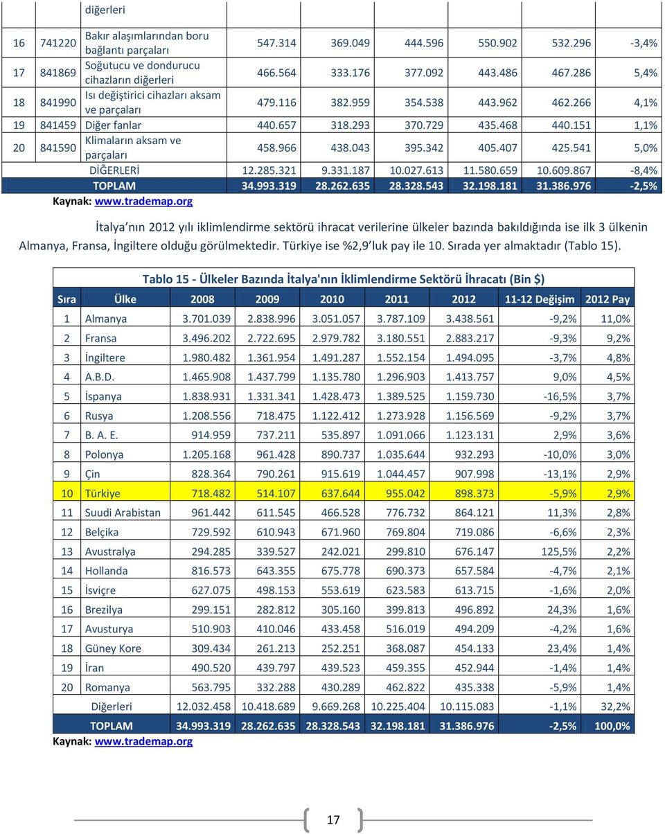 151 1,1% 20 841590 Klimaların aksam ve parçaları 458.966 438.043 395.342 405.407 425.541 5,0% DİĞERLERİ 12.285.321 9.331.187 10.027.613 11.580.659 10.609.867-8,4% TOPLAM 34.993.319 28.262.635 28.328.