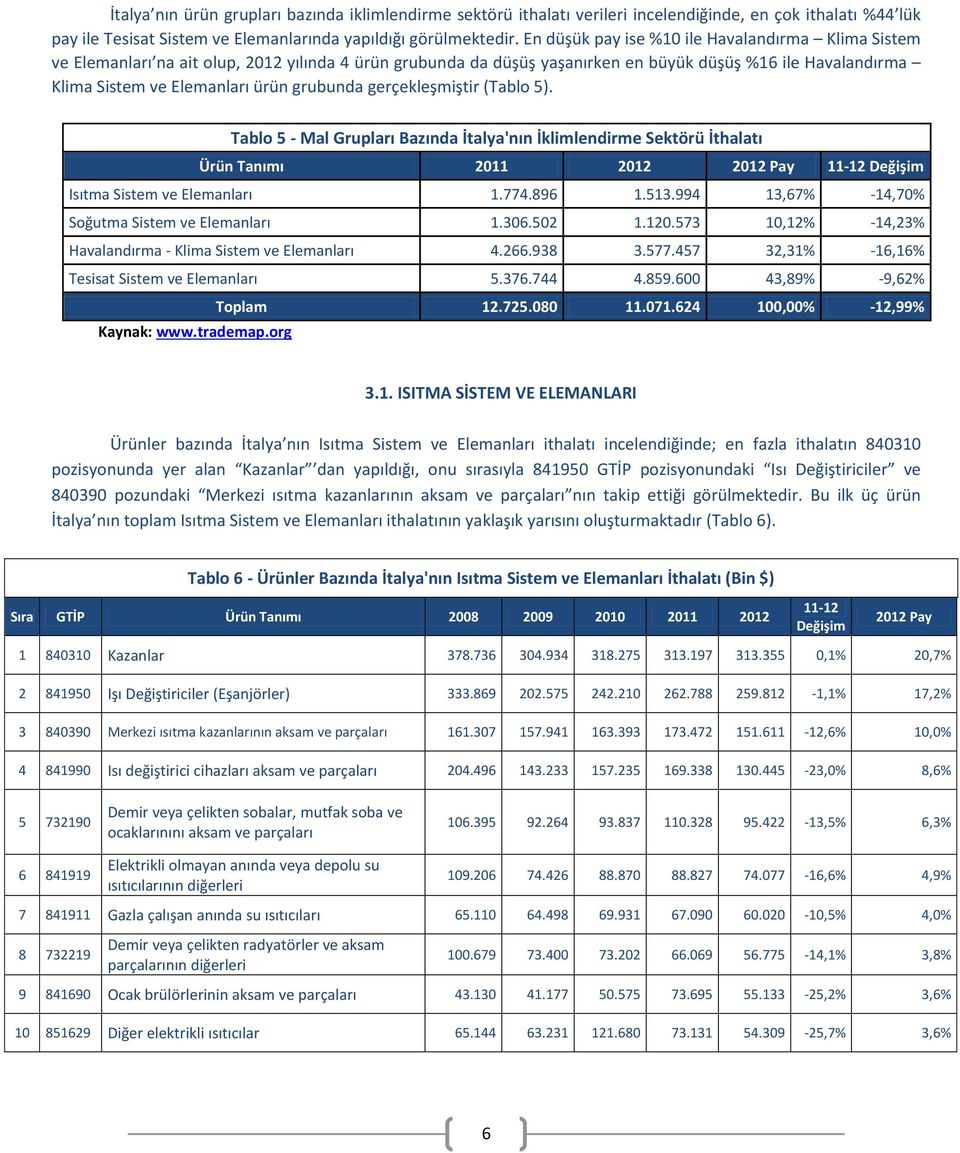 grubunda gerçekleşmiştir (Tablo 5). Tablo 5 - Mal Grupları Bazında İtalya'nın İklimlendirme Sektörü İthalatı Ürün Tanımı 2011 2012 2012 Pay Değişim Isıtma Sistem ve Elemanları 1.774.896 1.513.