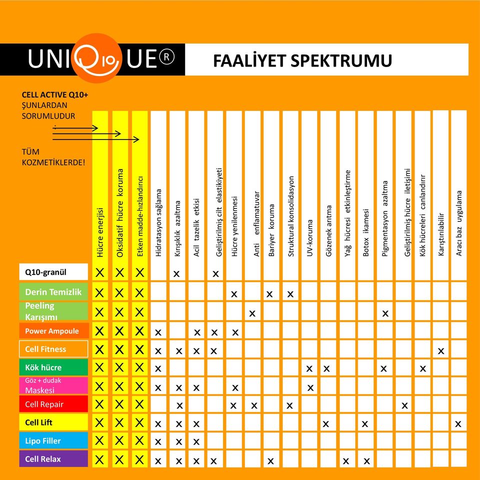 baz uygulama UNI UE R FAALİYET SPEKTRUMU CELL ACTIVE Q10 ŞUNLARDAN SORUMLUDUR : TÜM KOZMETİKLERDE!