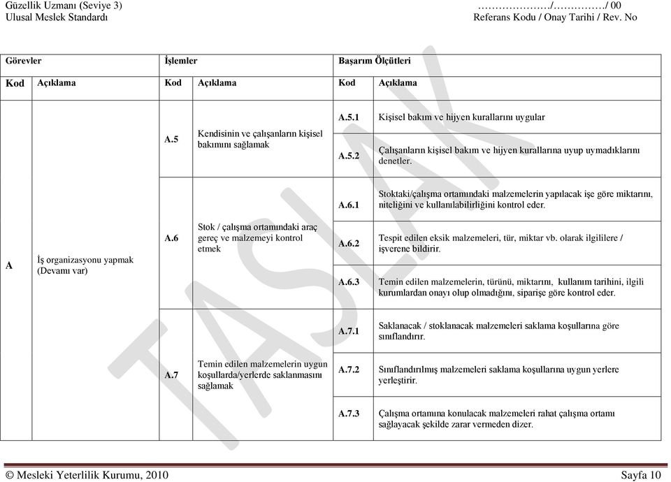 6 Stok / çalışma ortamındaki araç gereç ve malzemeyi kontrol etmek A.6.2 A.6.3 Tespit edilen eksik malzemeleri, tür, miktar vb. olarak ilgililere / işverene bildirir.