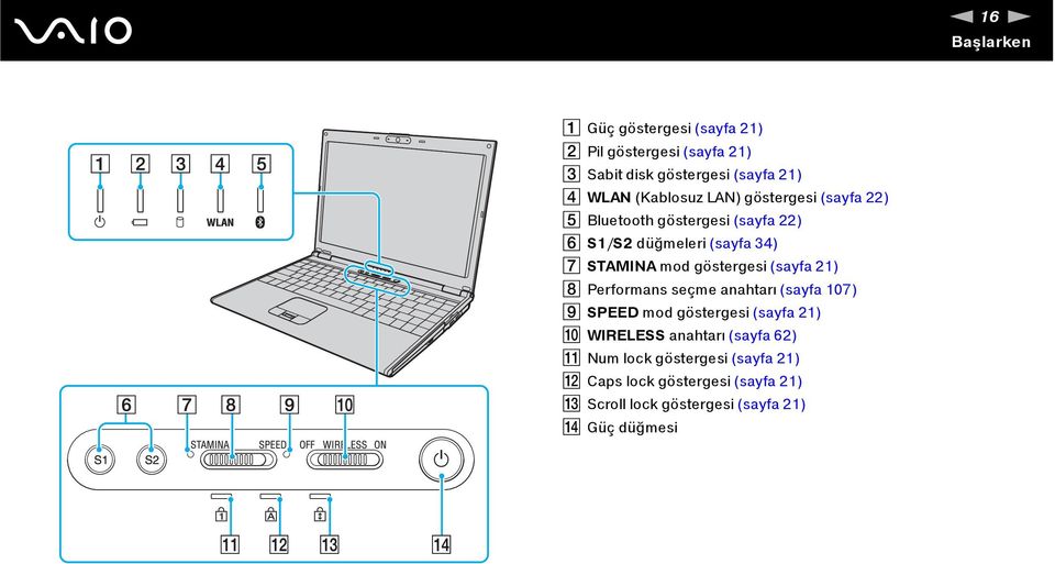 göstergesi (sayfa 21) H Performans seçme anahtarı (sayfa 107) I SPEED mod göstergesi (sayfa 21) J WIRELESS anahtarı