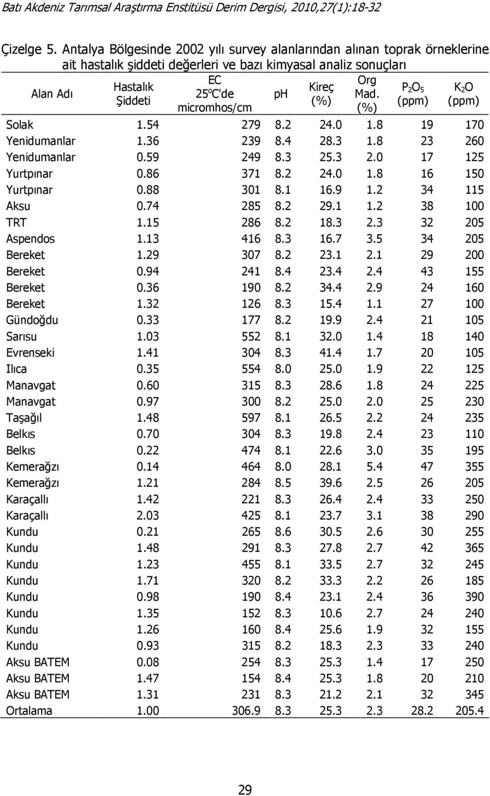 2 O 5 K 2 O Şiddeti (%) (ppm) (ppm) micromhos/cm (%) Solak 1.54 279 8.2 24.0 1.8 19 170 Yenidumanlar 1.36 239 8.4 28.3 1.8 23 260 Yenidumanlar 0.59 249 8.3 25.3 2.0 17 125 Yurtpınar 0.86 371 8.2 24.0 1.8 16 150 Yurtpınar 0.