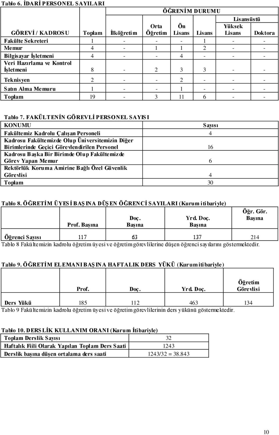 ĠĢletmeni 4 - - 4 - - - Veri Hazırlama ve Kontrol ĠĢletmeni 8-2 3 3 - - Teknisyen 2 - - 2 - - - Satın Alma Memuru 1 - - 1 - - - Toplam 19-3 11 6 - - Tablo 7.