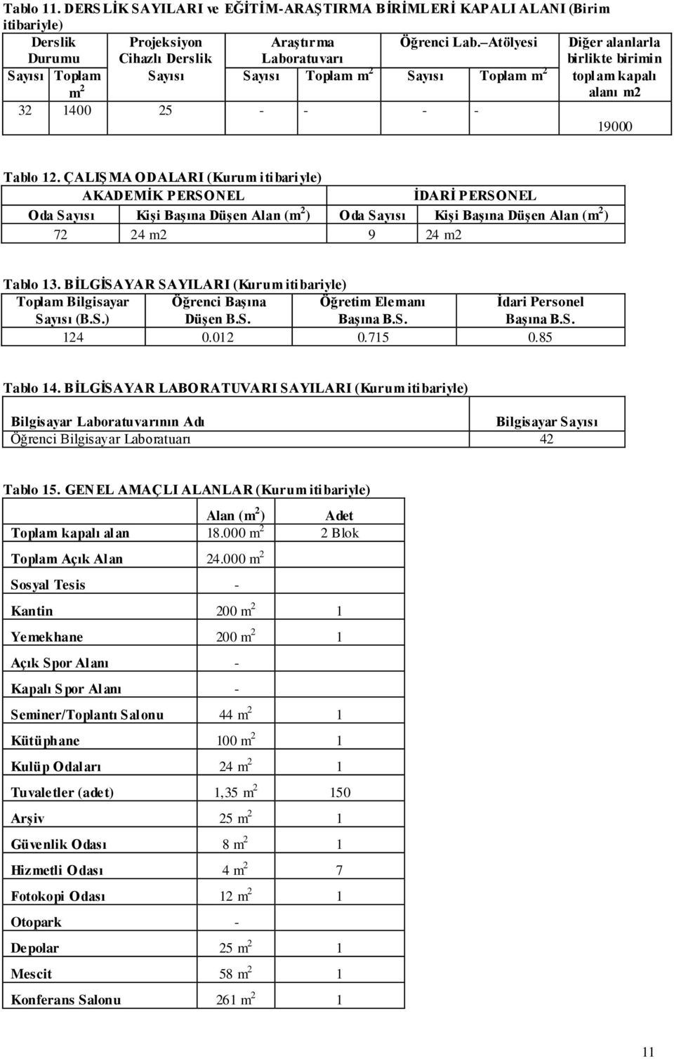 Atölyesi Sayısı Toplam m Diğer alanlarla birlikte birimin toplam kapalı m 2 alanı m2 32 1400 25 - - - - 19000 Tablo 12.
