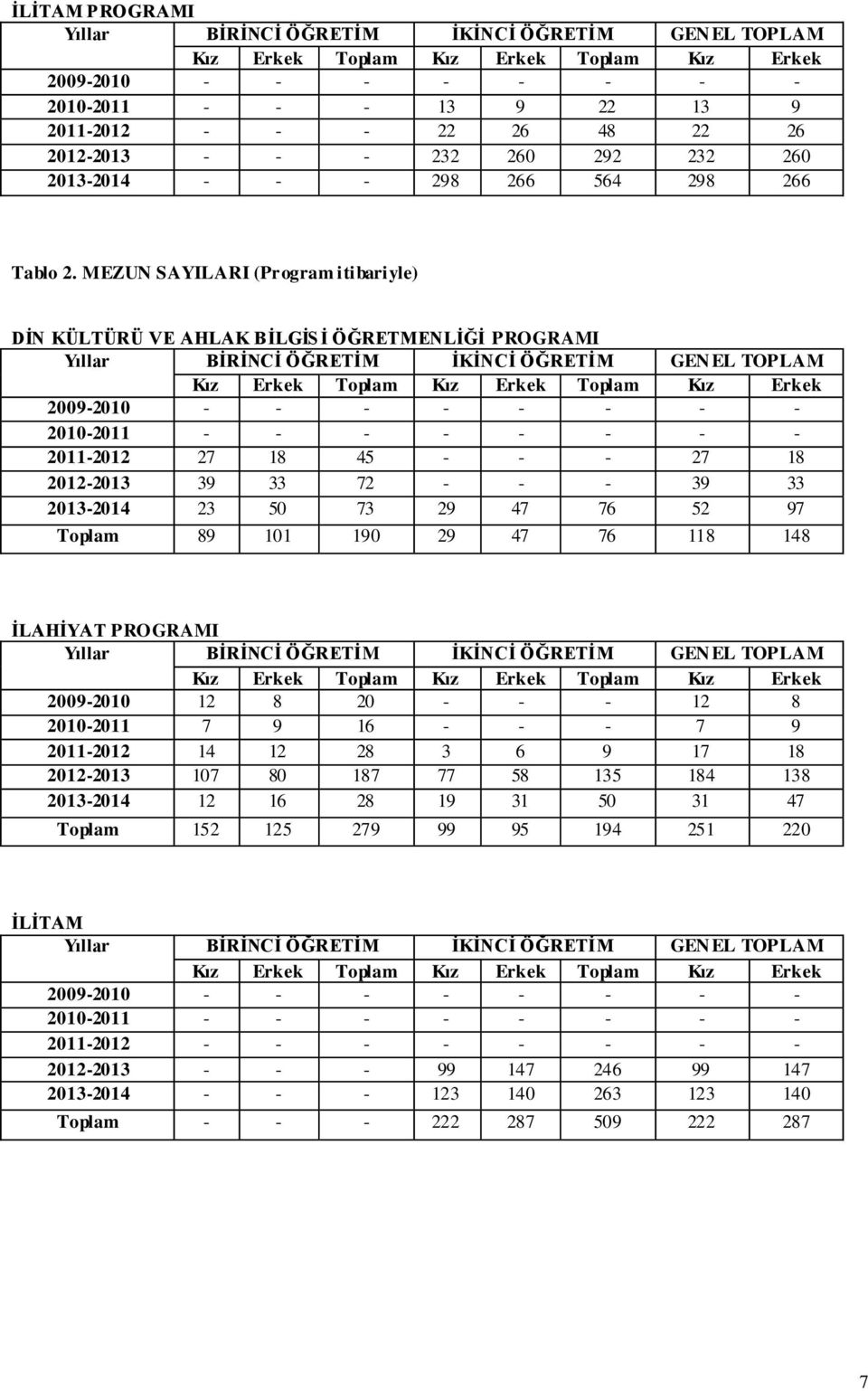 MEZUN SAYILARI (Program itibariyle) DĠN KÜLTÜRÜ VE AHLAK BĠLGĠS Ġ ÖĞRETMENLĠĞĠ PROGRAMI Yıllar BĠRĠNCĠ ÖĞRETĠM ĠKĠNCĠ ÖĞRETĠM GENEL TOPLAM Kız Erkek Toplam Kız Erkek Toplam Kız Erkek 2009-2010 - - -