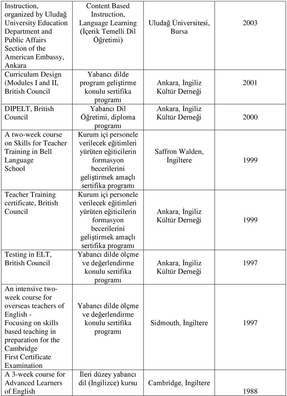 Dil Öğretimi, diploma Kurum içi personele verilecek eğitimleri yürüten eğiticilerin formasyon becerilerini geliştirmek amaçlı sertifika Uludağ Üniversitesi, Bursa Kültür Derneği Teacher Training