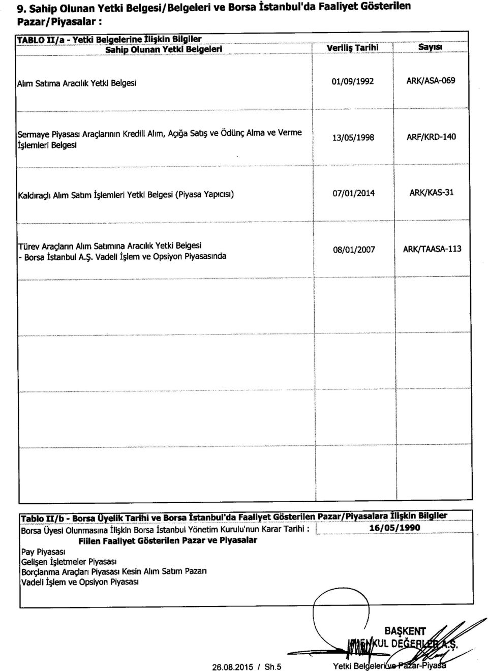 13/05/1998 ARF/KRD-140 Kaldvagh Ahm Satim I^lemleri Yetki Belgesi (Piyasa Yapicist) 07/01/2014 ARK/KAS-31 Turev Araglann Ahm Satimina Aracilik Yetki Belgesi 08/01/2007 ARK/TAASA-113 - Borsa Istanbul