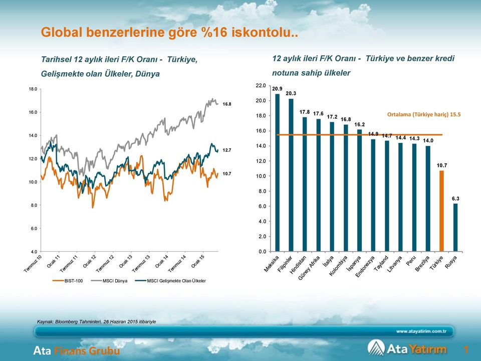 Dünya notuna sahip ülkeler 18.0 22.0 20.9 20.3 16.8 20.0 16.0 18.0 17.8 17.6 17.2 16.8 Ortalama (Türkiye hariç) 15.5 14.0 16.0 16.2 14.