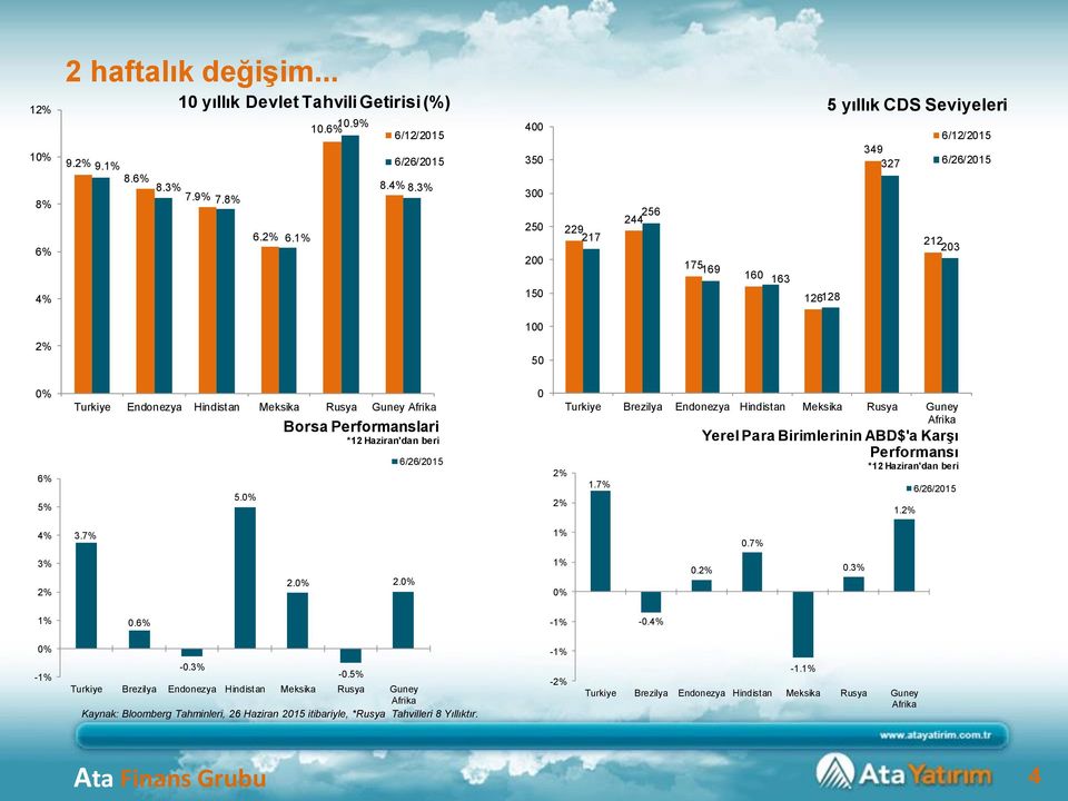 6. 400 350 300 250 200 150 229 217 256 244 175169 160 163 5 yıllık CDS Seviyeleri 6/12/2015 349 327 212 203 126128 100 50 5% Turkiye