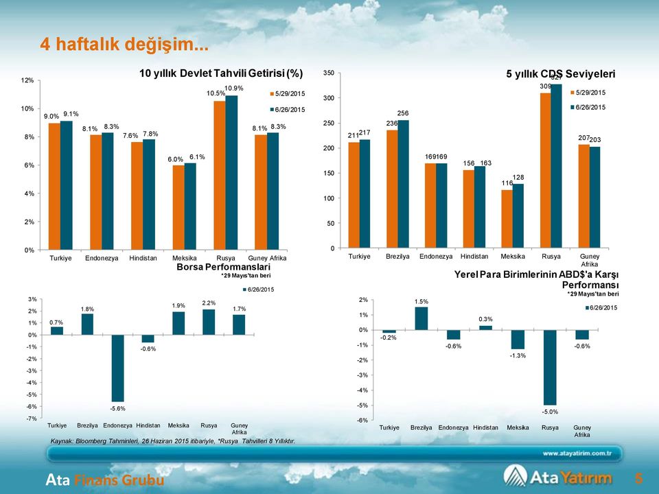 Hindistan Meksika Rusya Guney 0.7% 1.8% -0. Borsa Performanslari *29 Mayıs'tan beri 1.9% 2. 1.7% 0 - - -0. 1.5% -0.