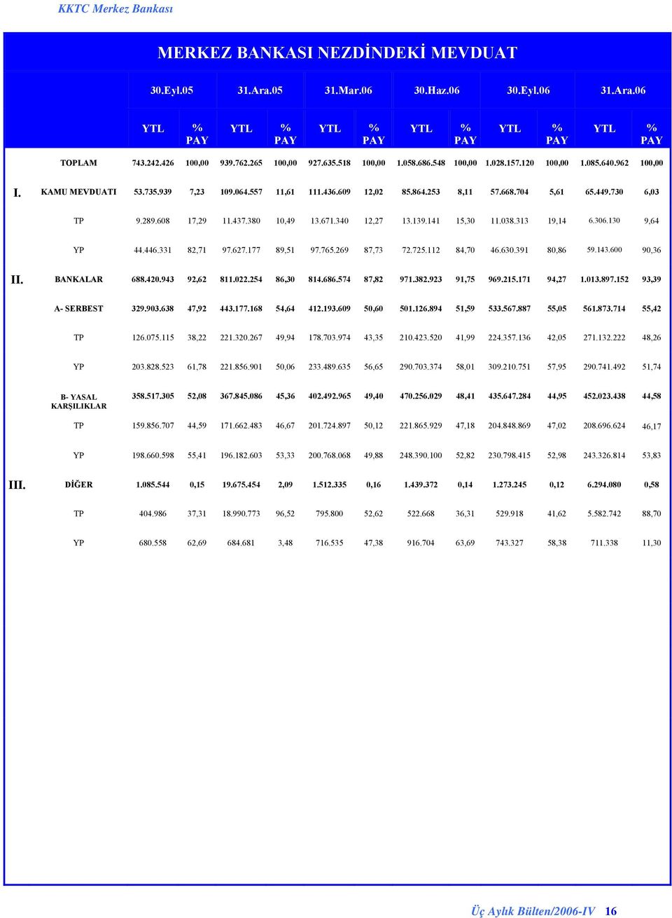 449.730 6,03 TP 9.289.608 17,29 11.437.380 10,49 13.671.340 12,27 13.139.141 15,30 11.038.313 19,14 6.306.130 9,64 YP 44.446.331 82,71 97.627.177 89,51 97.765.269 87,73 72.725.112 84,70 46.630.