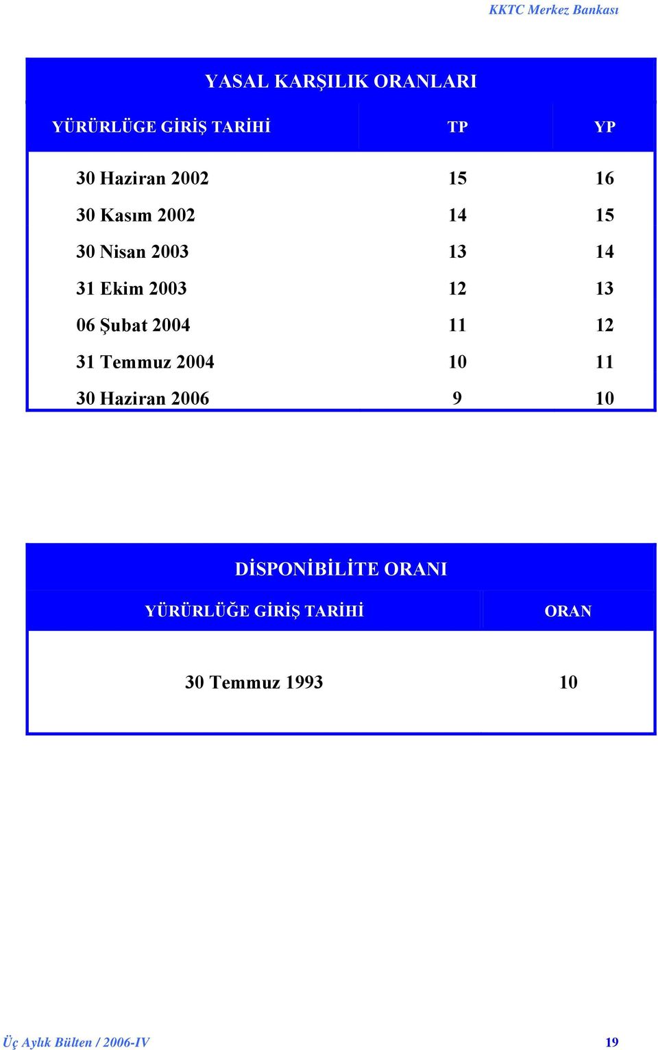 2004 11 12 31 Temmuz 2004 10 11 30 Haziran 2006 9 10 DİSPONİBİLİTE ORANI