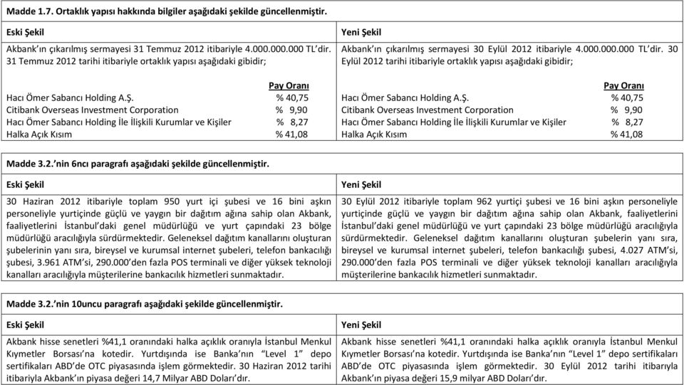 % 40,75 Citibank Overseas Investment Corporation % 9,90 Hacı Ömer Sabancı Holding İle İlişkili Kurumlar ve Kişiler % 8,27 Halka Açık Kısım % 41,08 Akbank ın çıkarılmış sermayesi 30 Eylül 2012