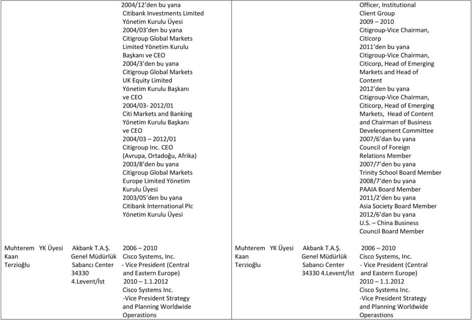 CEO (Avrupa, Ortadoğu, Afrika) 2003/8 den bu yana Citigroup Global Markets Europe Limited Yönetim Kurulu Üyesi 2003/05 den bu yana Citibank International Plc Yönetim Kurulu Üyesi Muhterem Akbank T.A.Ş.