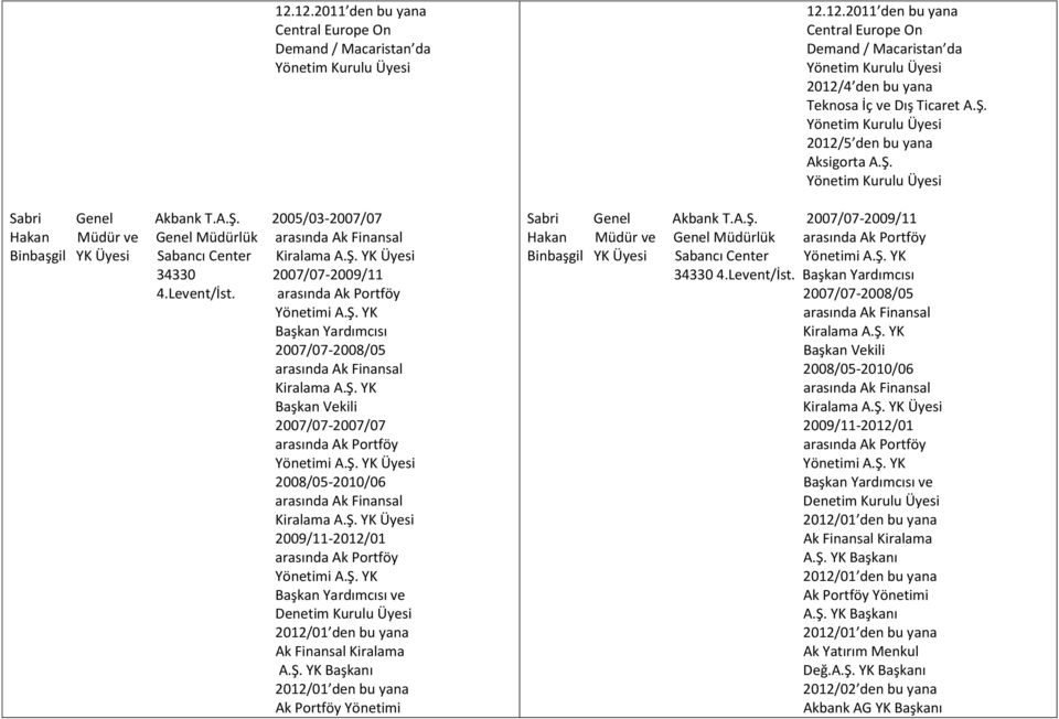 Ş. YK Başkan Vekili 2007/07-2007/07 arasında Ak Portföy Yönetimi A.Ş. 2008/05-2010/06 arasında Ak Finansal Kiralama A.Ş. 2009/11-2012/01 arasında Ak Portföy Yönetimi A.Ş. YK Başkan Yardımcısı ve Denetim Kurulu Üyesi 2012/01 den bu yana Ak Finansal Kiralama A.