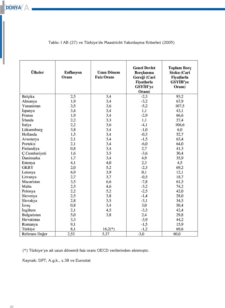 Türkiye ye ait uzun dönemli faiz oranı OECD