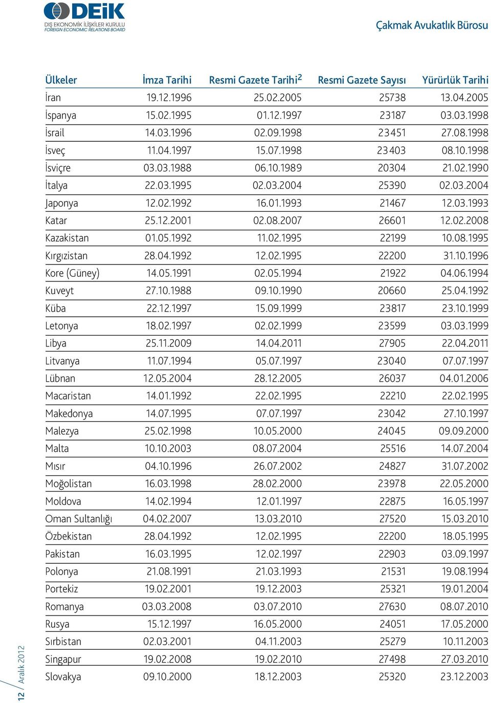 1993 21467 12.03.1993 Katar 25.12.2001 02.08.2007 26601 12.02.2008 Kazakistan 01.05.1992 11.02.1995 22199 10.08.1995 Kırgızistan 28.04.1992 12.02.1995 22200 31.10.1996 Kore (Güney) 14.05.1991 02.05.1994 21922 04.