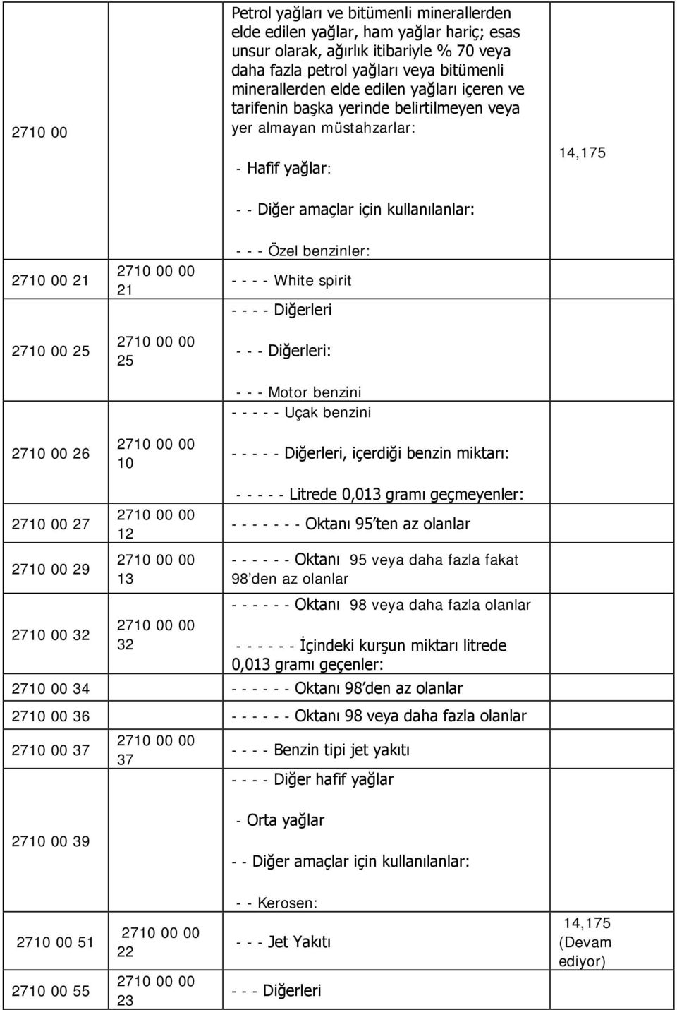 - - Özel benzinler: - - - - White spirit - - - - Diğerleri - - - Diğerleri: - - - Motor benzini - - - - - Uçak benzini - - - - - Diğerleri, içerdiği benzin miktarı: 2710 00 27 2710 00 29 2710 00 32