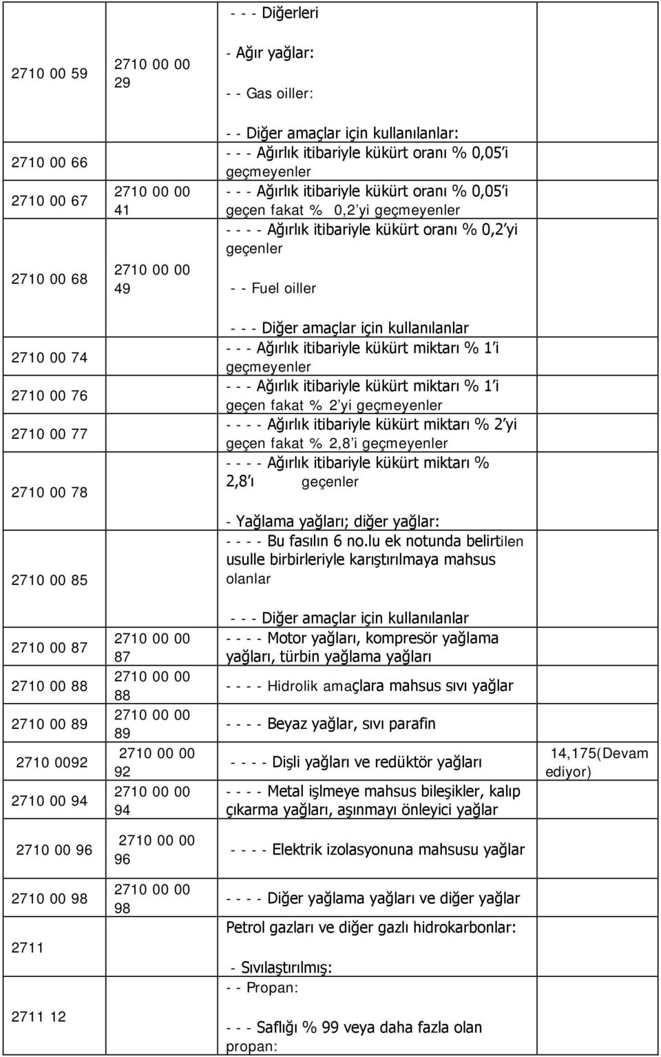 - Diğer amaçlar için kullanılanlar - - - Ağırlık itibariyle kükürt miktarı % 1 i geçmeyenler - - - Ağırlık itibariyle kükürt miktarı % 1 i geçen fakat % 2 yi geçmeyenler - - - - Ağırlık itibariyle