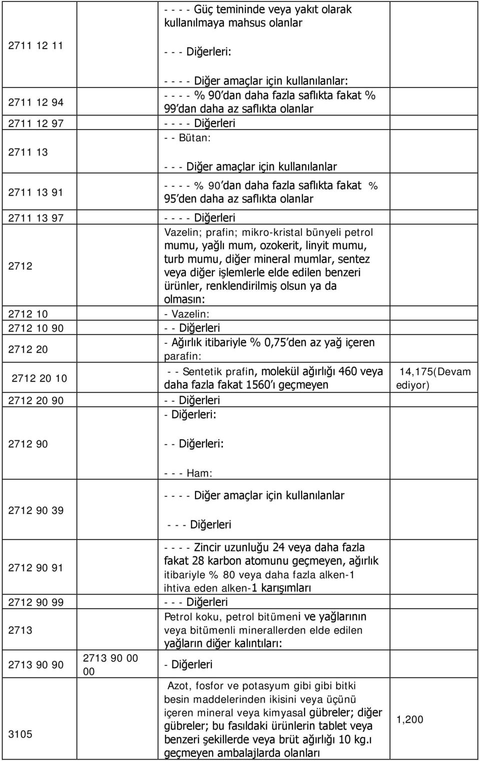 olanlar 2711 13 97 - - - - Diğerleri Vazelin; prafin; mikro-kristal bünyeli petrol mumu, yağlı mum, ozokerit, linyit mumu, turb mumu, diğer mineral mumlar, sentez 2712 veya diğer işlemlerle elde