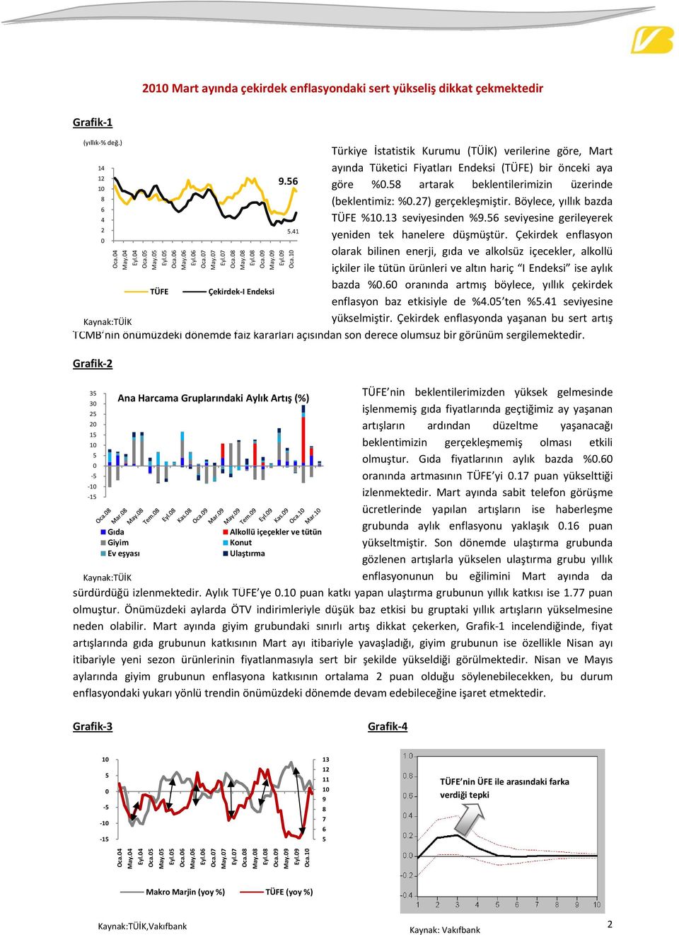 27) gerçekleşmiştir. Böylece, yıllık bazda TÜFE %1.13 seviyesinden %9.56 seviyesine gerileyerek yeniden tek hanelere düşmüştür.